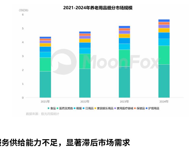 2021-2024年养老用品细分市场规模