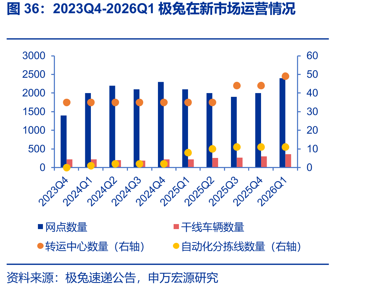 2023Q4-2026Q1极兔在新市场运营情况