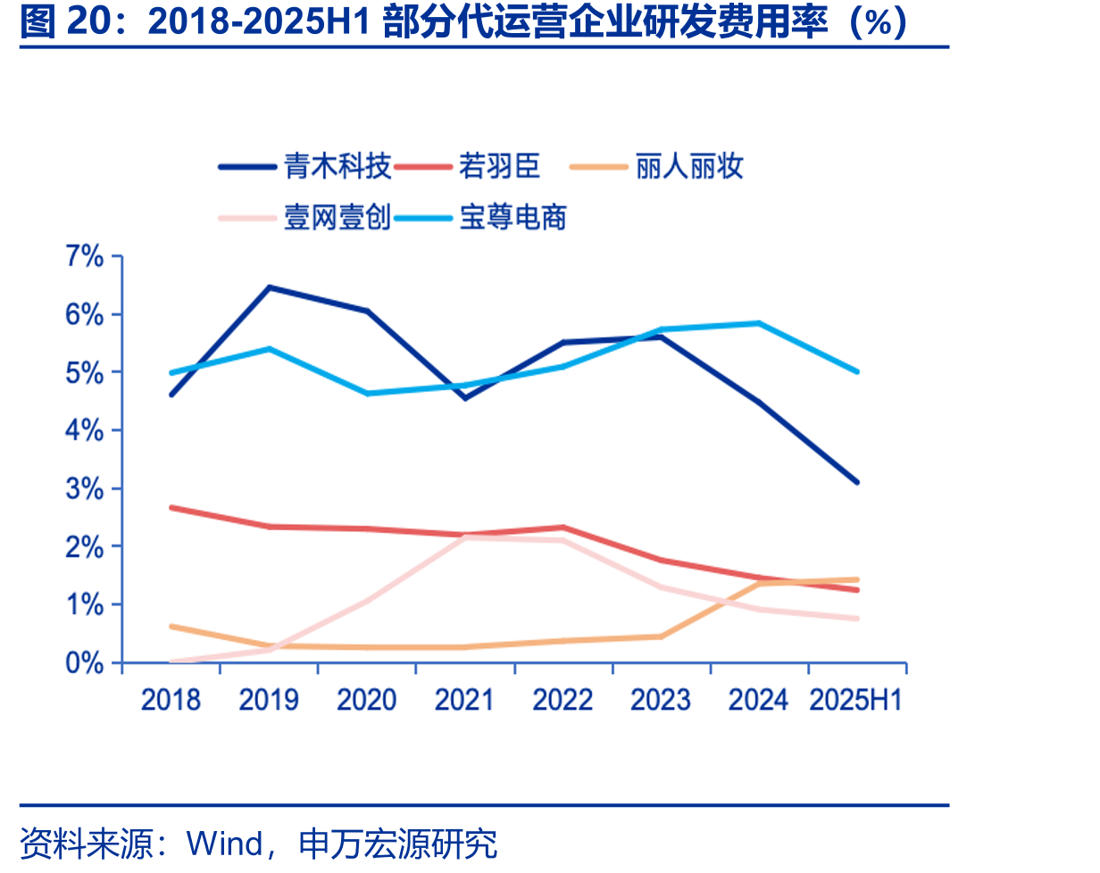 2018-2025H1部分代运营企业研发费用率（%）