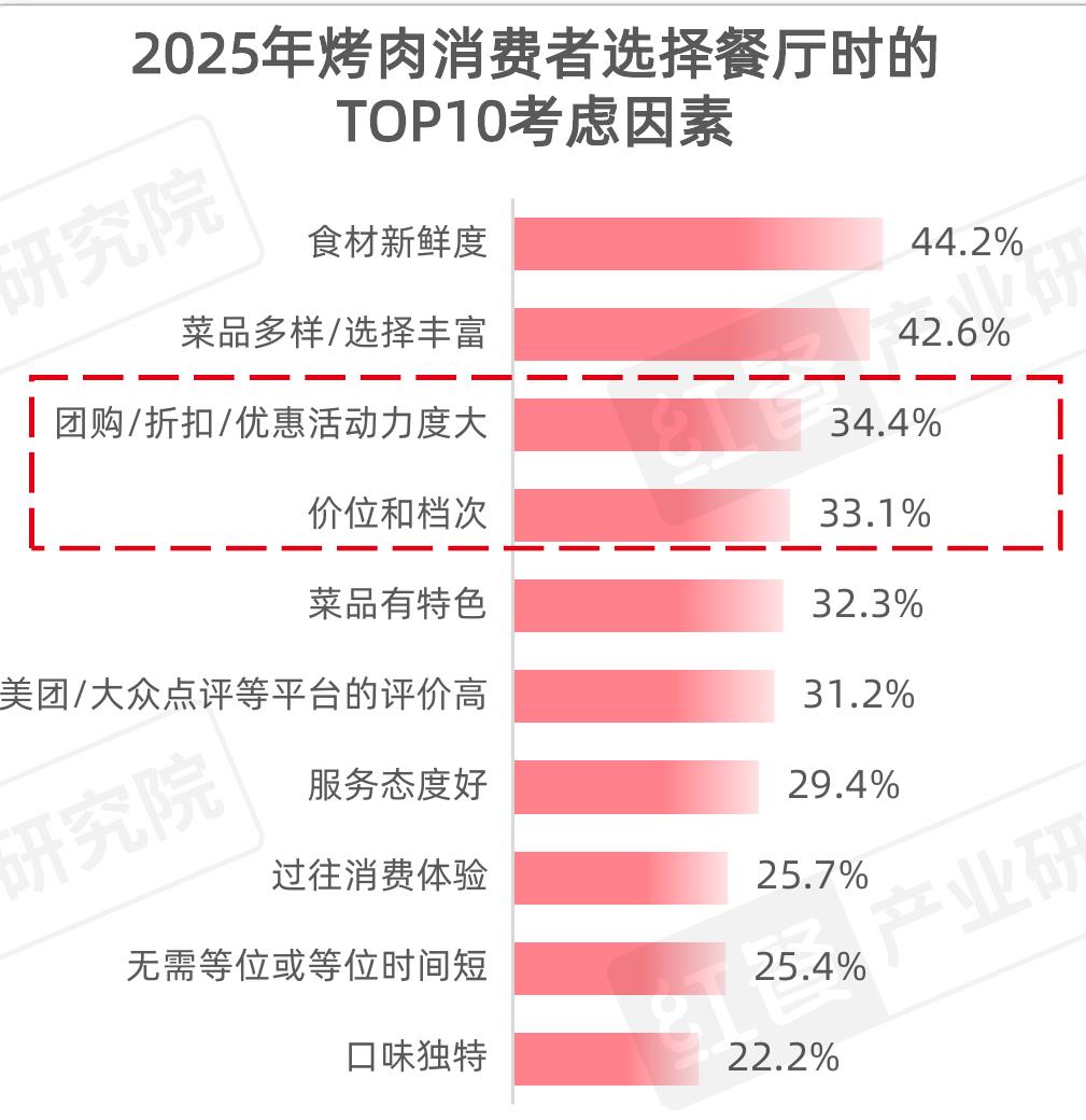 2025年全国各区域烤肉门店数占比分布情况_第2页