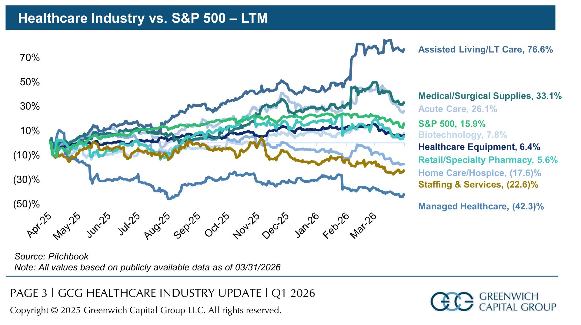 医疗保健LTM回报分化：LT Care领涨76.6%，Managed Healthcare跌42.3%