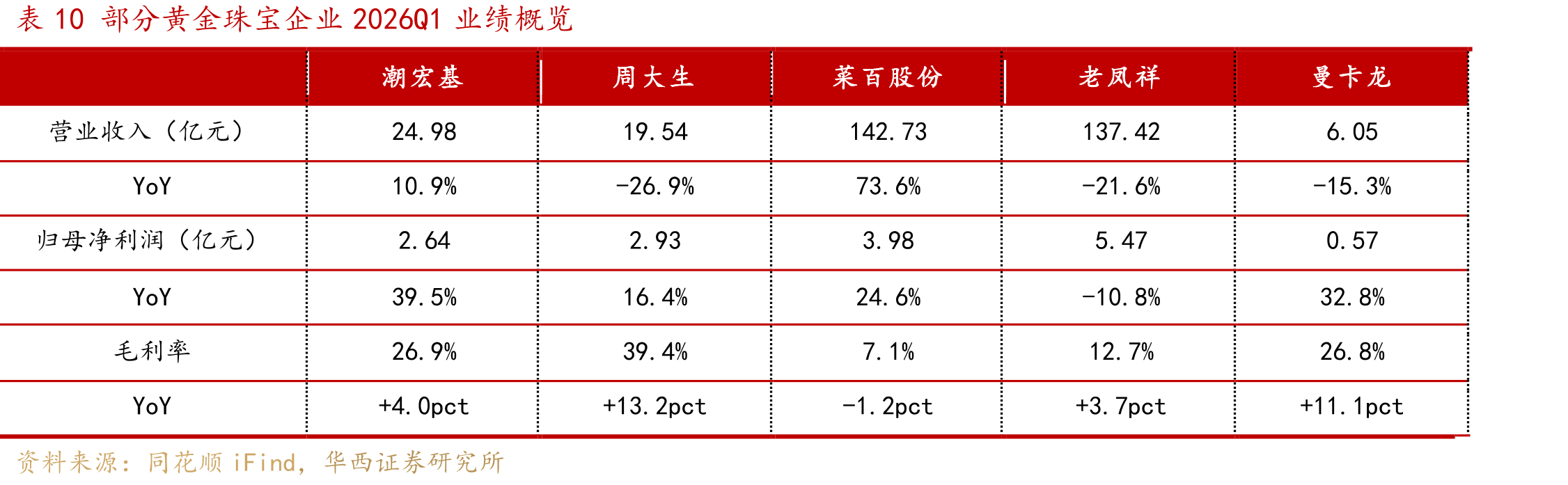 表10部分黄金珠宝企业2026Q1业绩概览