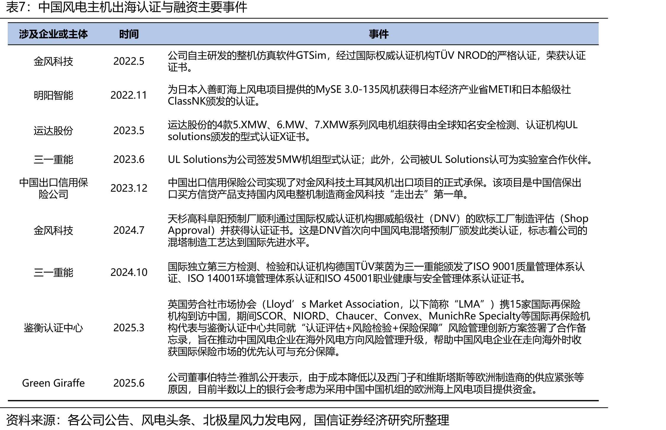 2024年各省（自治区）“千乡万村驭风行动”试点项目_第4页