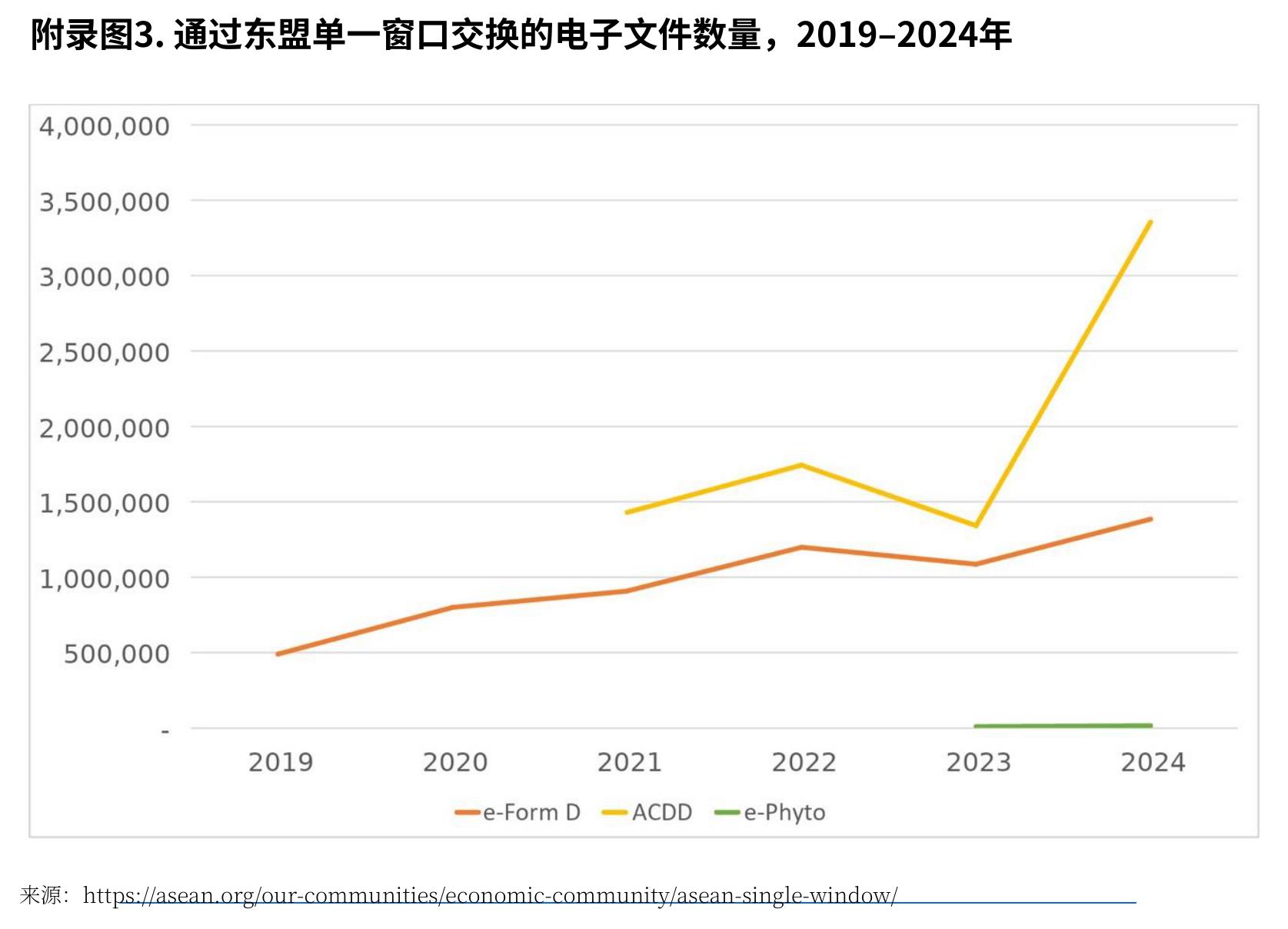 附录图3.通过东盟单一窗口交换的电子文件数量，2019-2024年