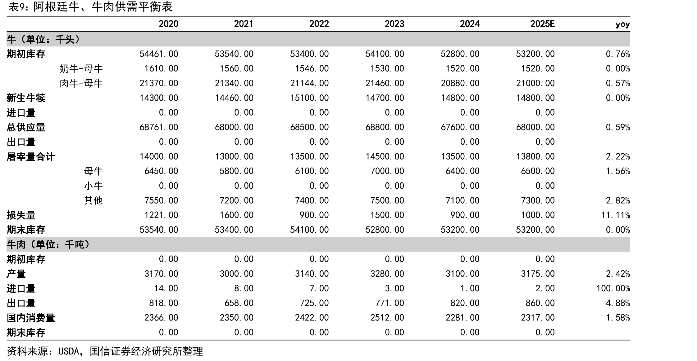 2026年我国分配给阿根廷进口牛肉的配额内数量单月平均水平预估较2024年下降约14%_第4页