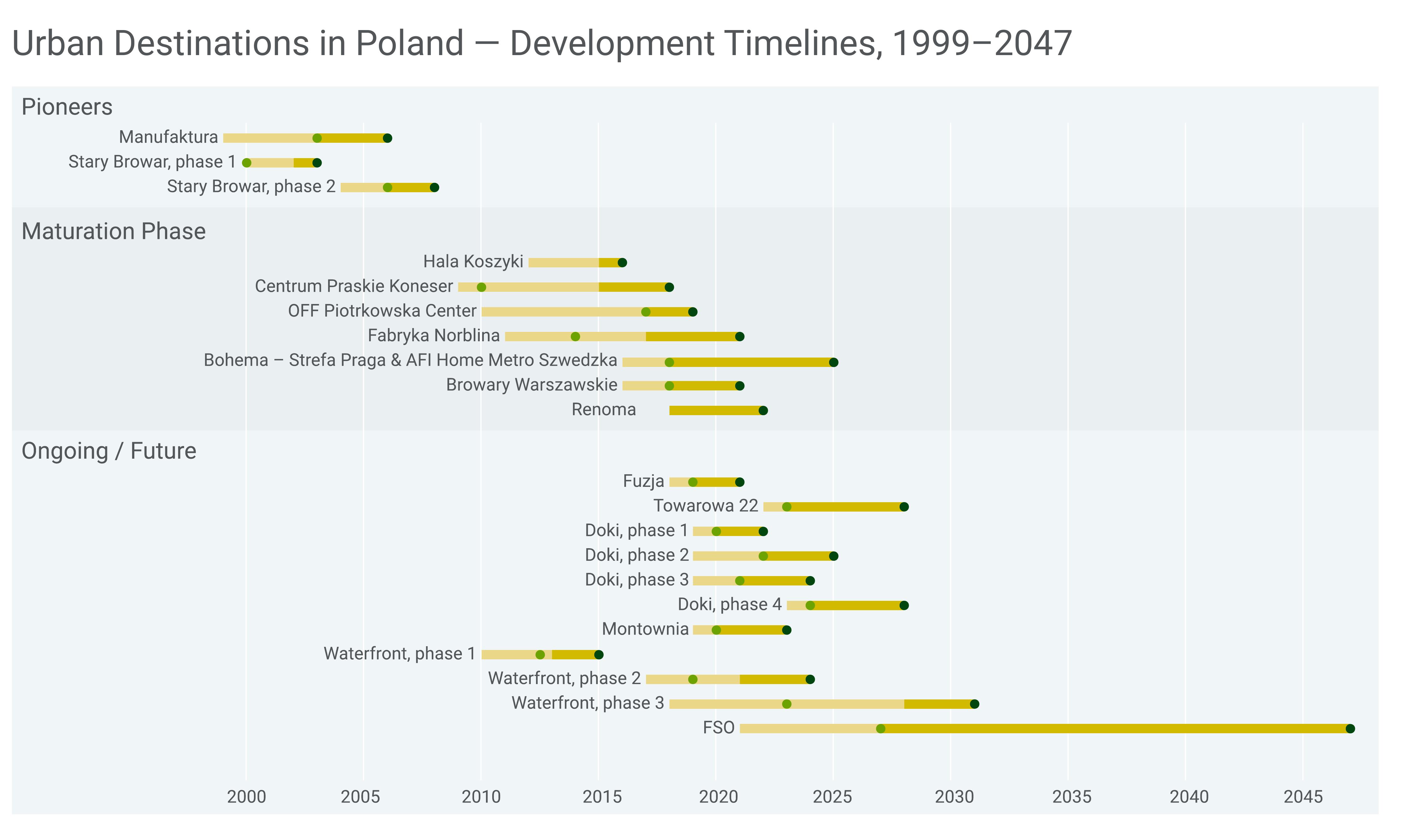 Urban Destinations in Poland - Development Timelines, 1999-2047