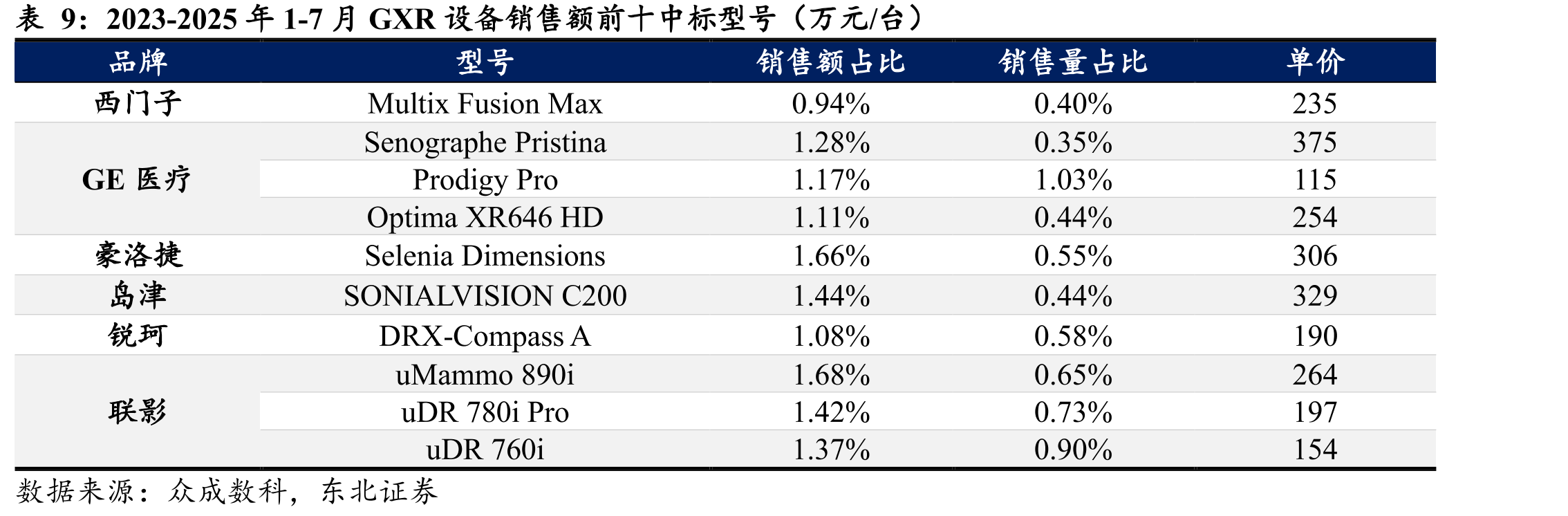 直线加速器销售额国产化率_第3页