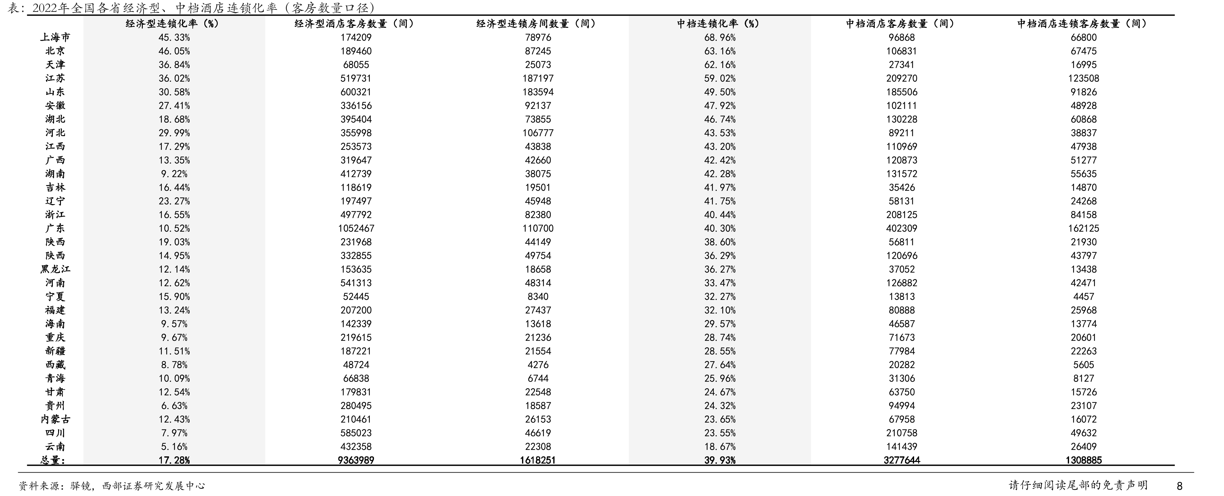 华住、锦江、首旅境内加盟酒店客房数量及占比持续提升（单位：间）城市经济型中档型高档型豪华型平均值_第5页