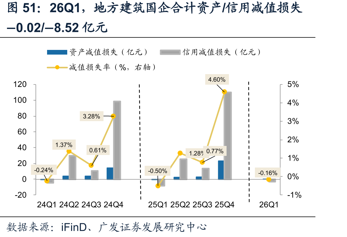 26Q1，地方建筑国企合计资产/信用减值损失