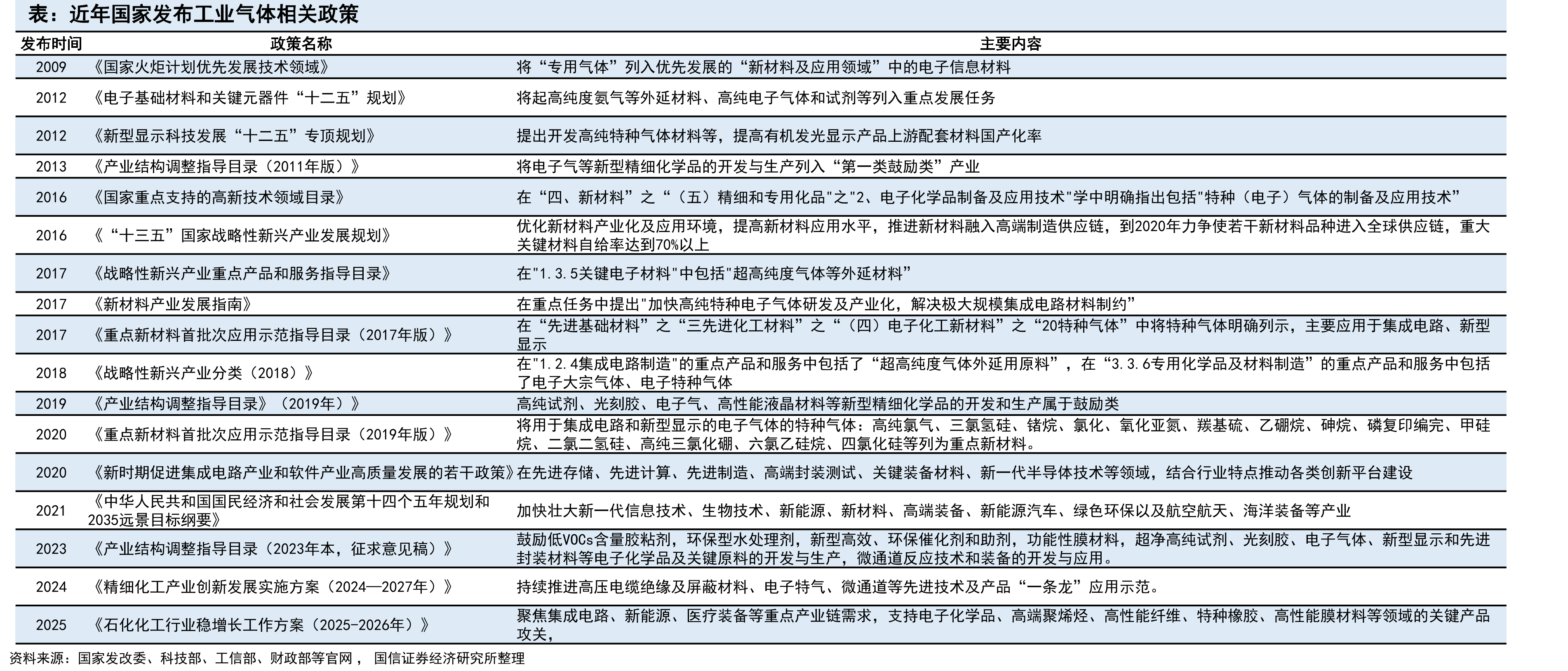 我国六氟化钨出口量（吨）、价（万元/吨）_第4页