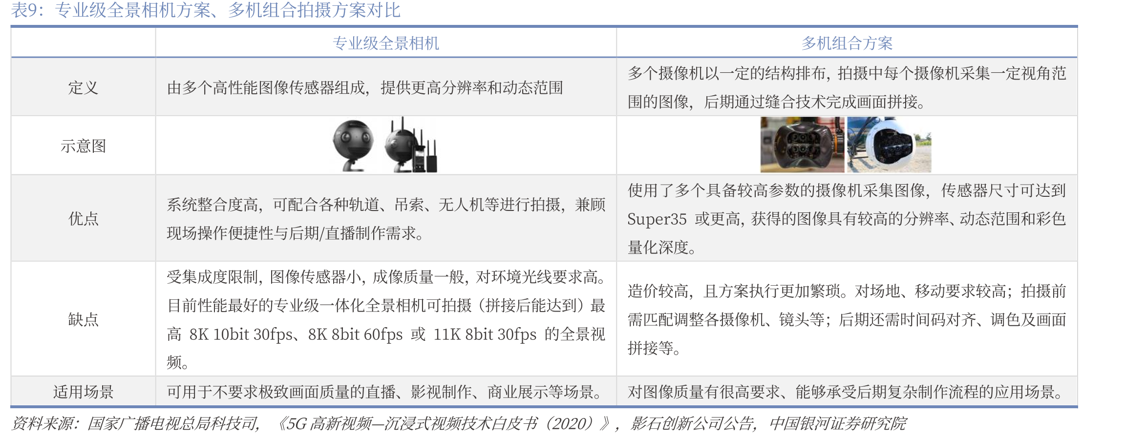 专业级全景相机方案、多机组合拍摄方案对比