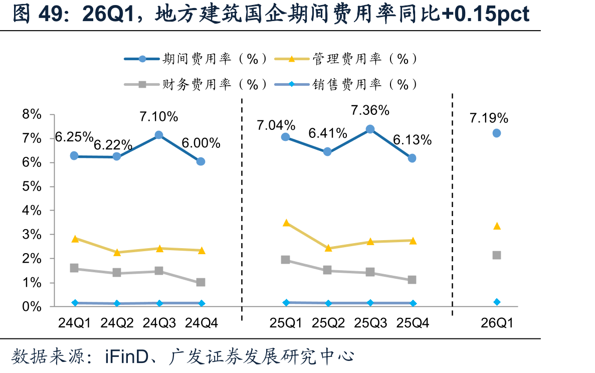 26Q1，地方建筑国企期间费用率同比+0.15pct