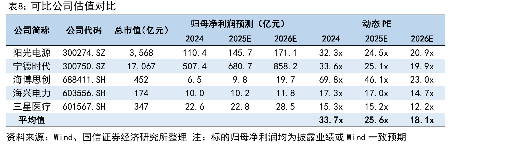 国内新增储能年度招标规模（包括设备及EPC，GWh）_第3页