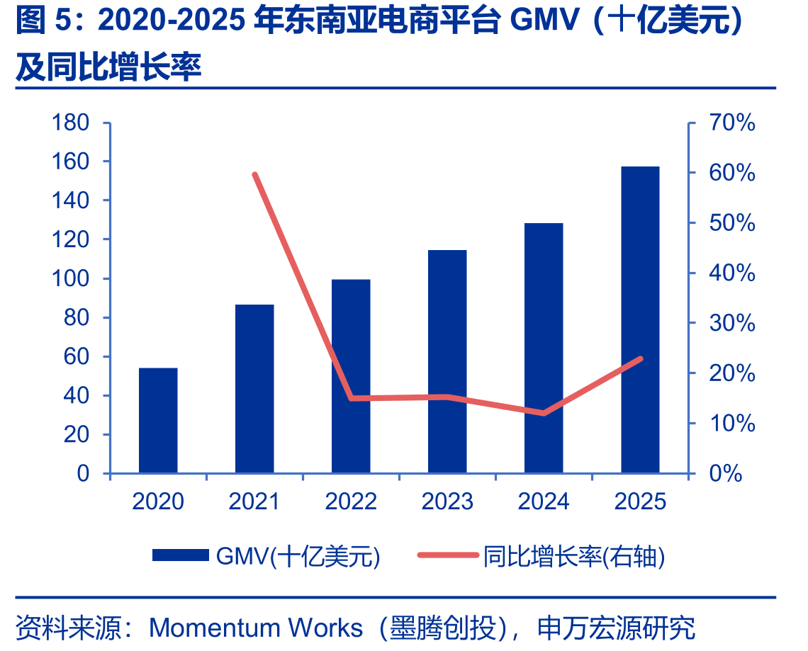 2020-2025年东南亚电商平台GMV（⼗亿美元）