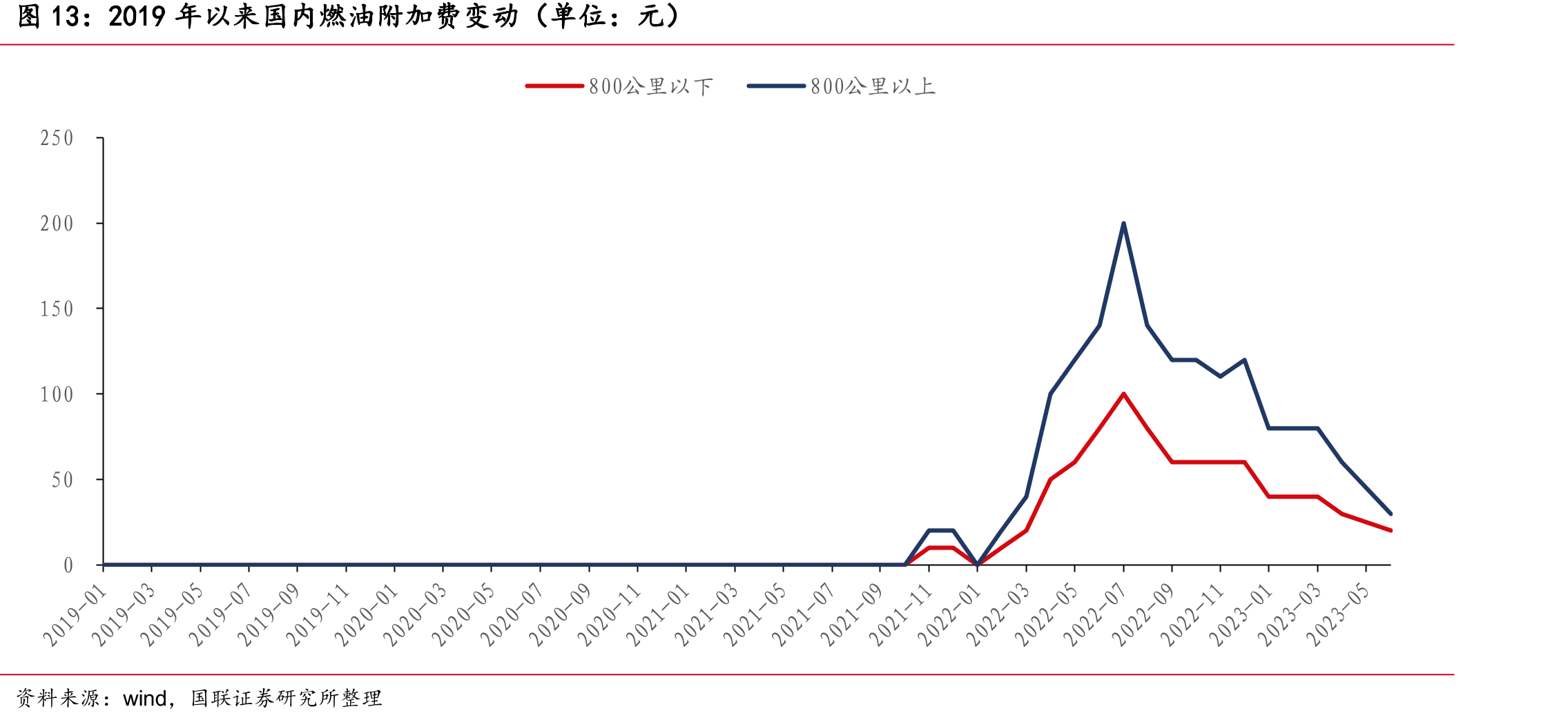 2019年以来国内燃油附加费变动（单位：元）