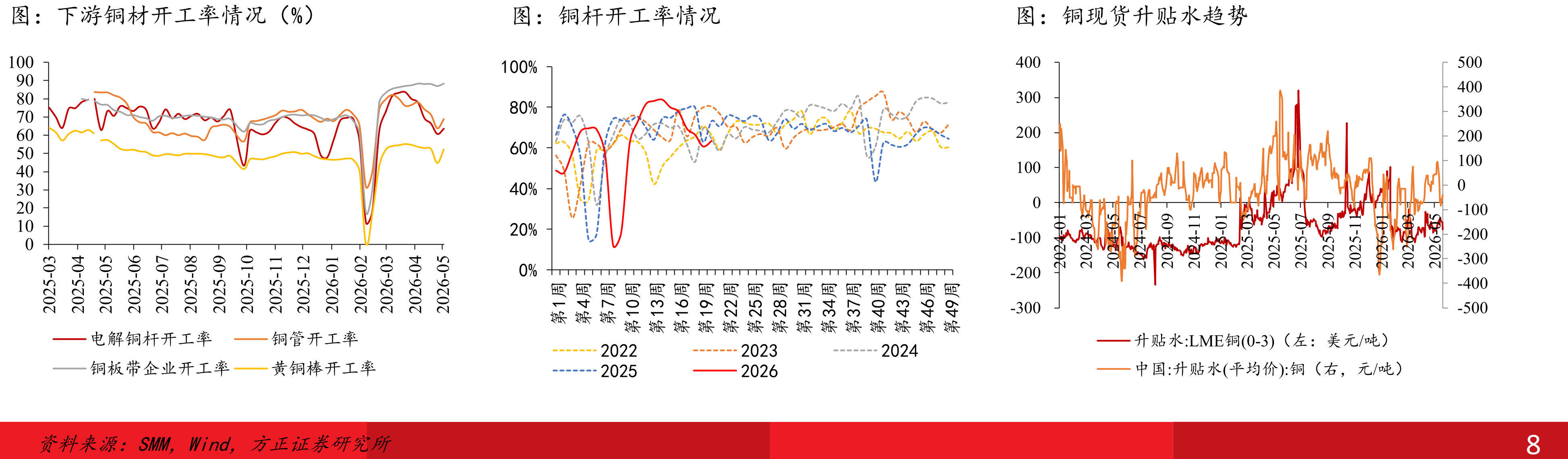 2026年铜供需平衡表（万吨）_第5页