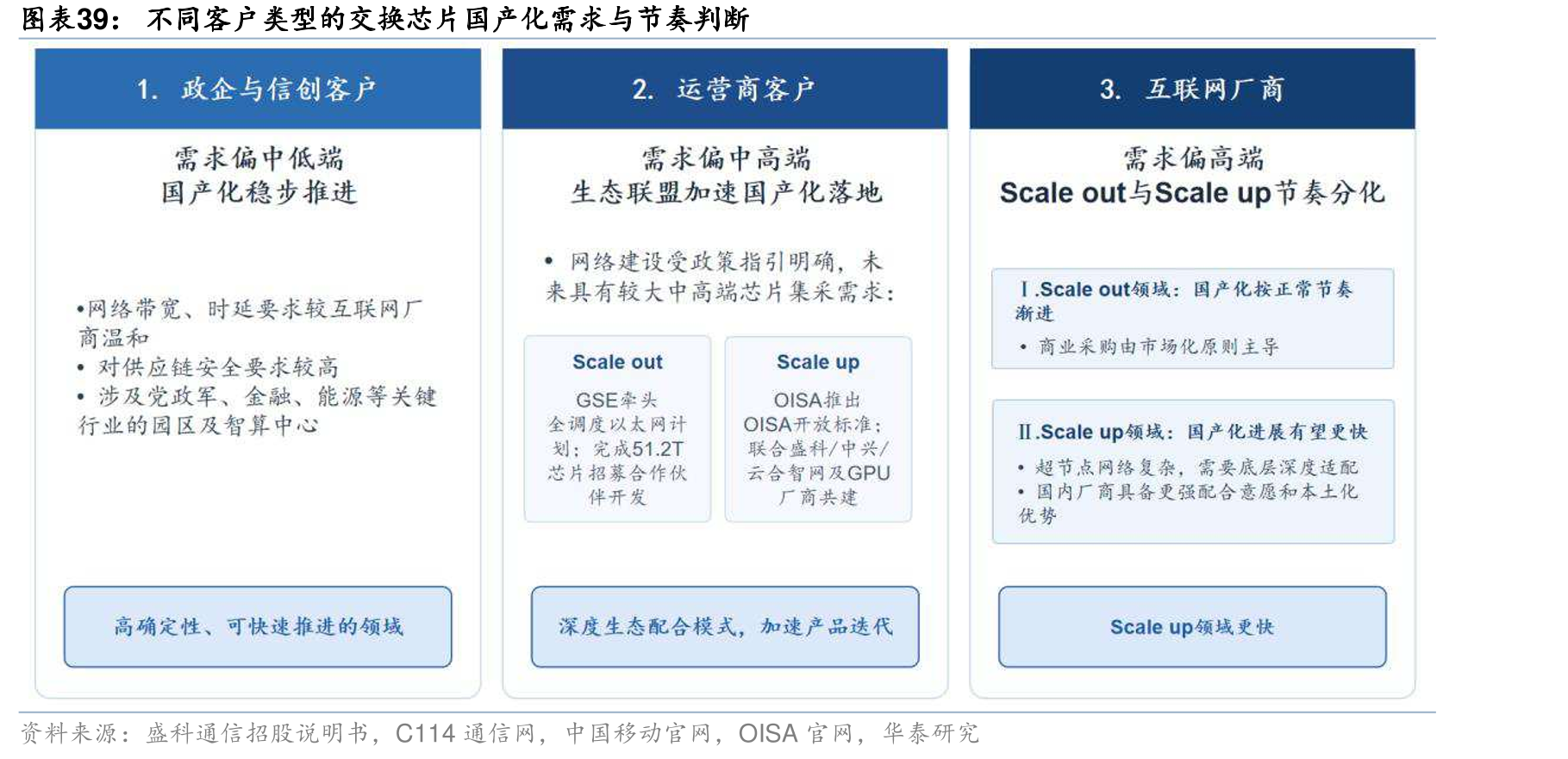 不同客户类型的交换芯片国产化需求与节奏判断