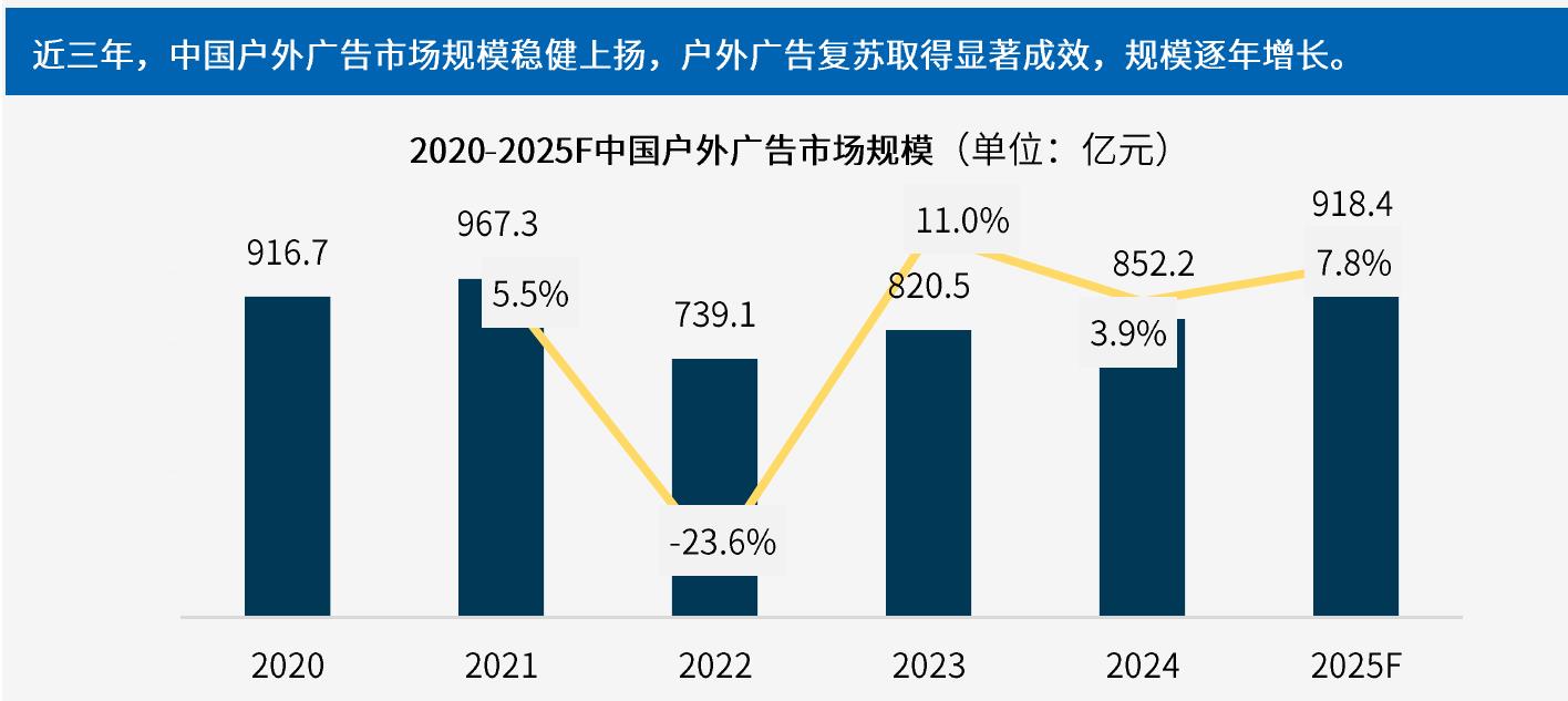 近三年，中国户外广告市场规模稳健上扬，户外广告复苏取得显著成效，规模逐年增长。