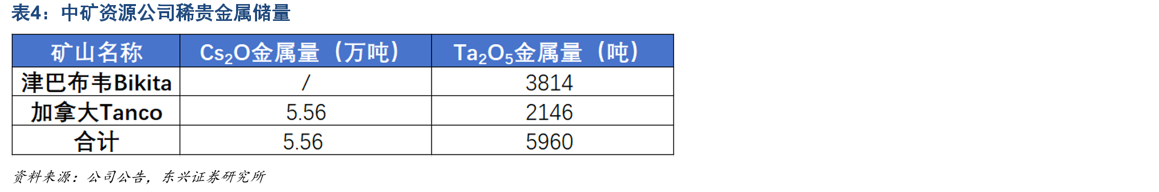 2025—2030年中国及全球钙钛矿新增产能对应铯铷盐需求量预测_第3页