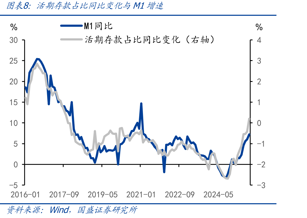 美国低利率阶段定期存款占比同样下降_第3页