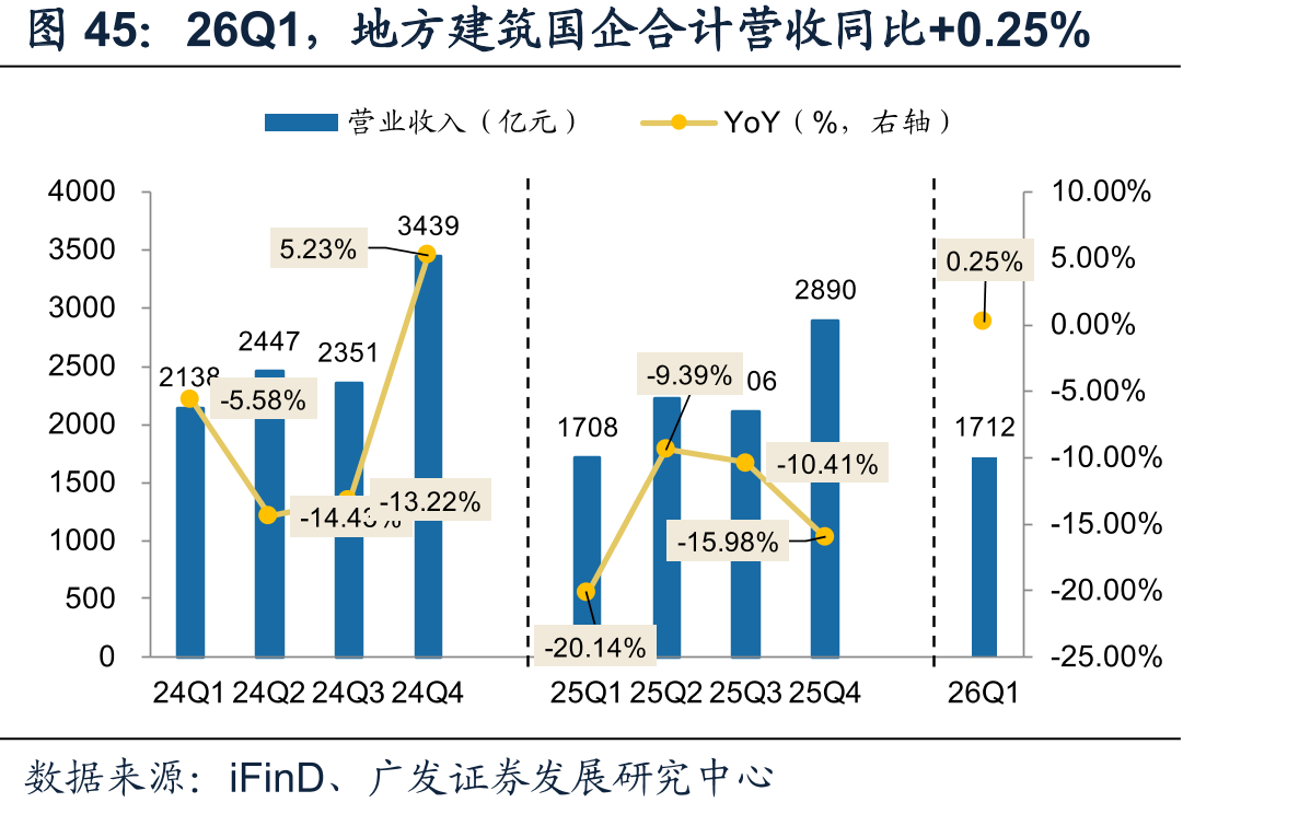 26Q1，地方建筑国企合计营收同比+0.25%