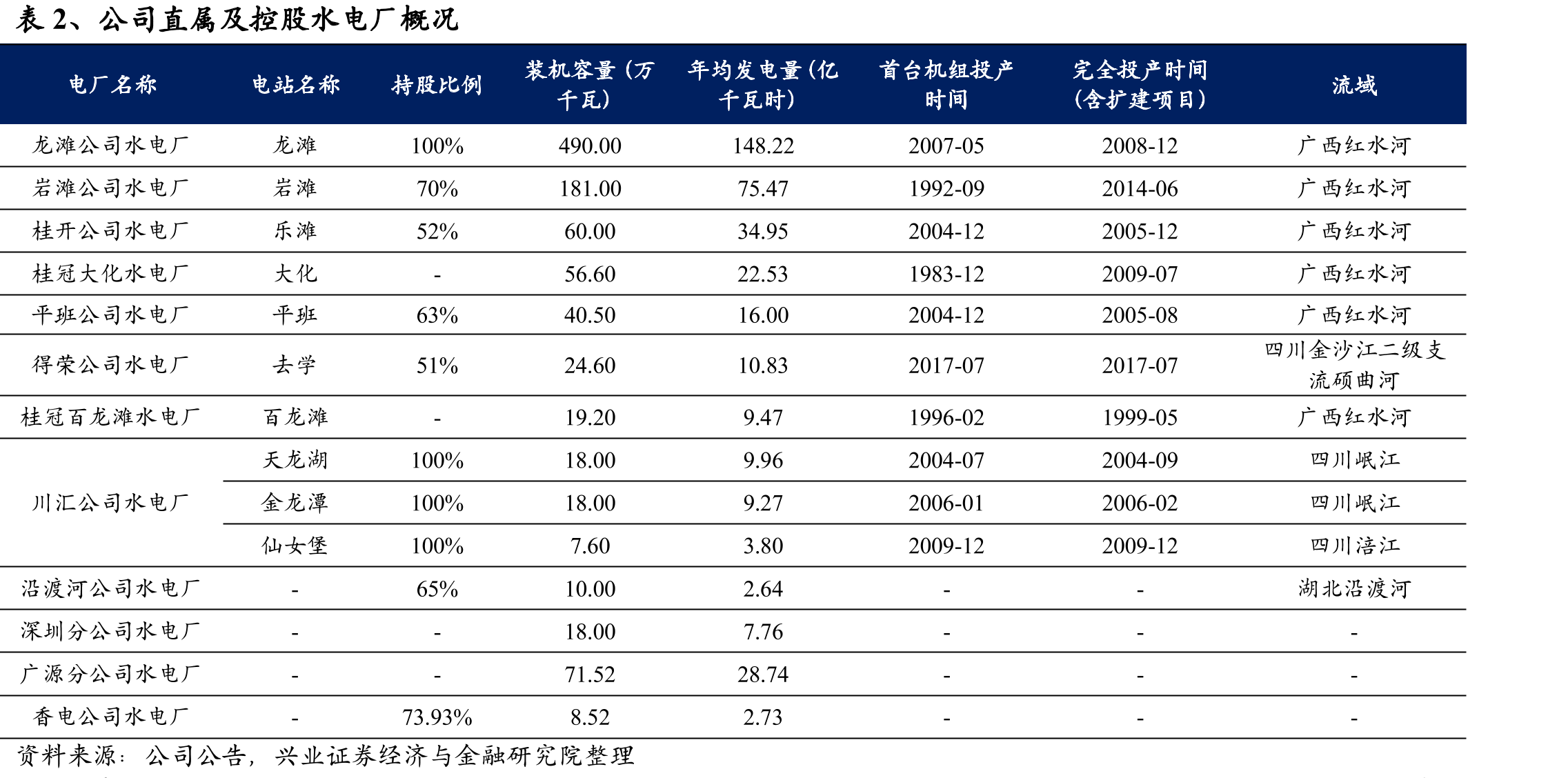 大唐集团控股，实控人为国务院国资委（数据截至2024Q1末）_第5页