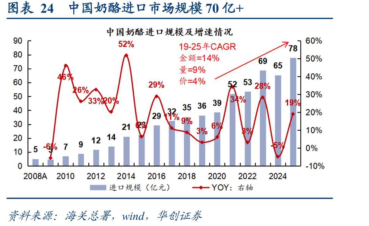 图表24中国奶酪进口市场规模70亿+