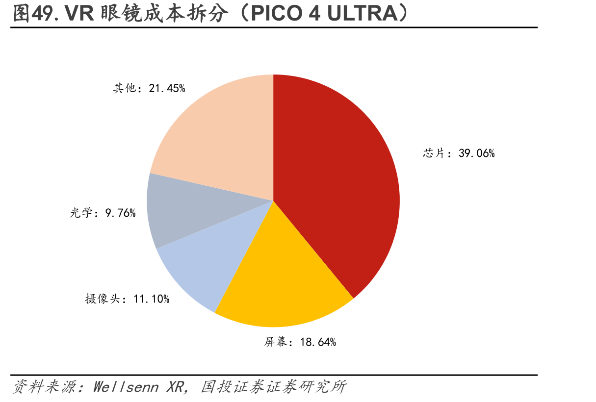 图49.VR眼镜成本拆分（PICO4ULTRA）