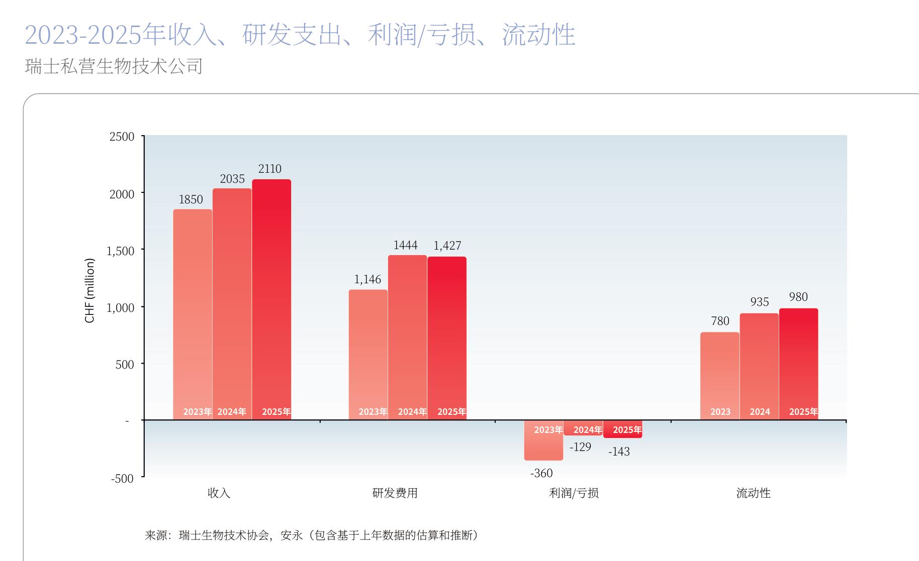 2023-2025年收入、1