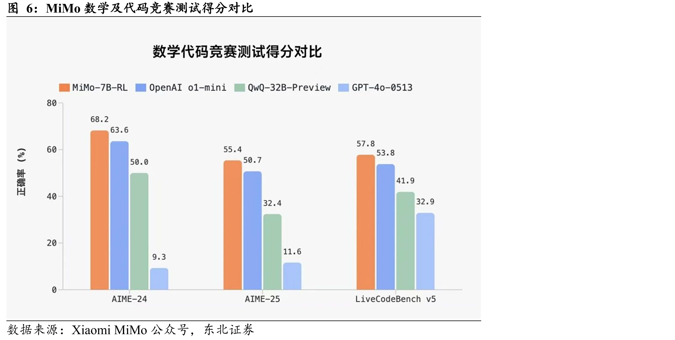 MiMo数学及代码竞赛测试得分对比