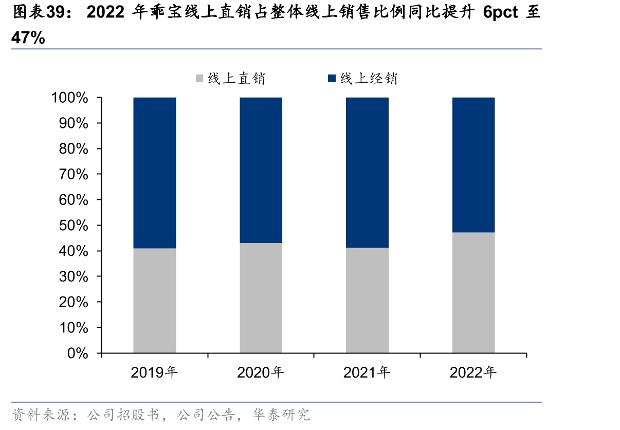 2022年乖宝线上直销占整体线上销售比例同比提升6pct至