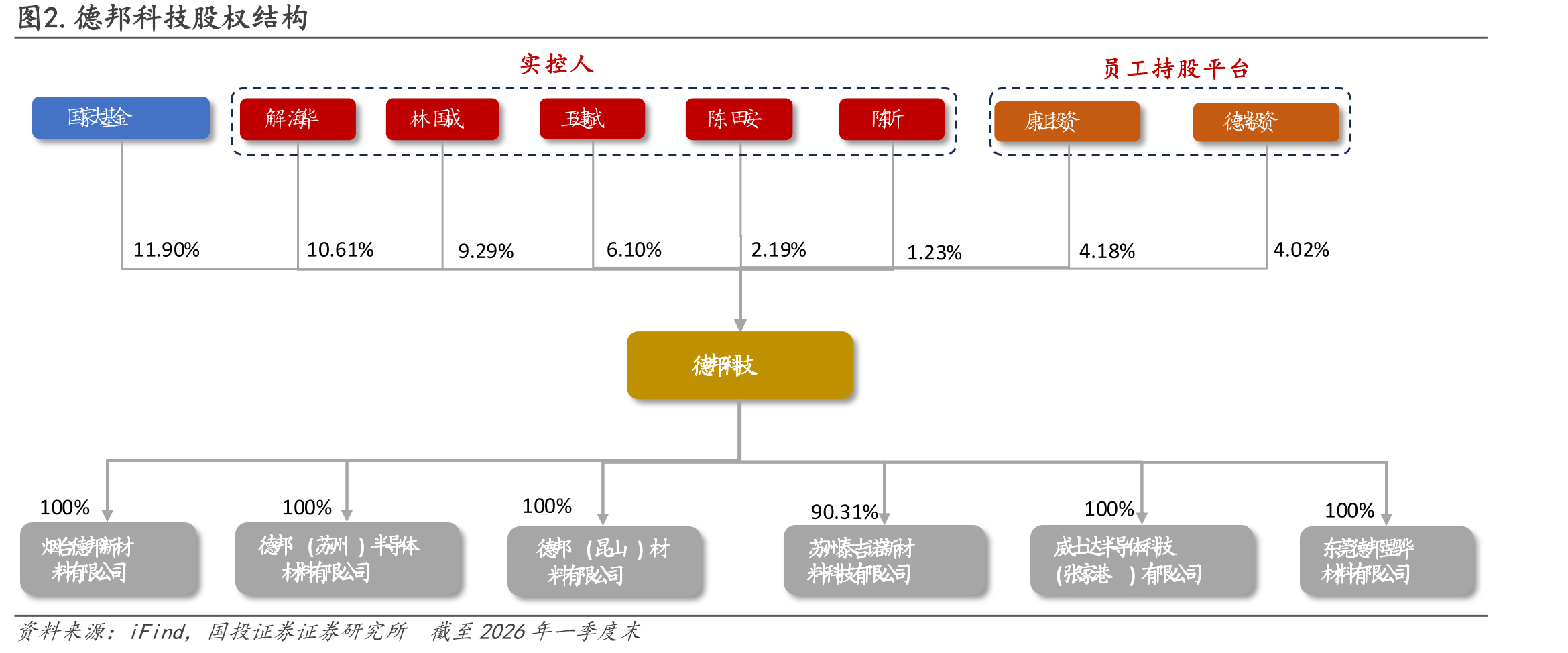 图2.德邦科技股权结构