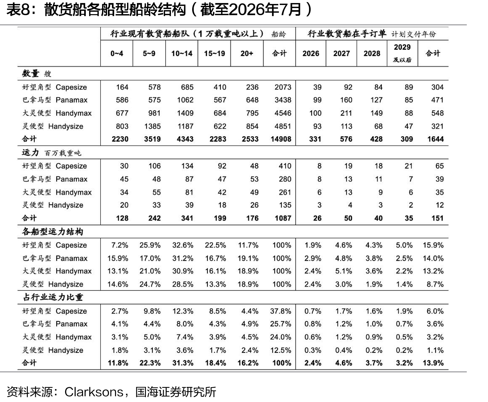 散货船各船型船龄结构（截至2026年7月）