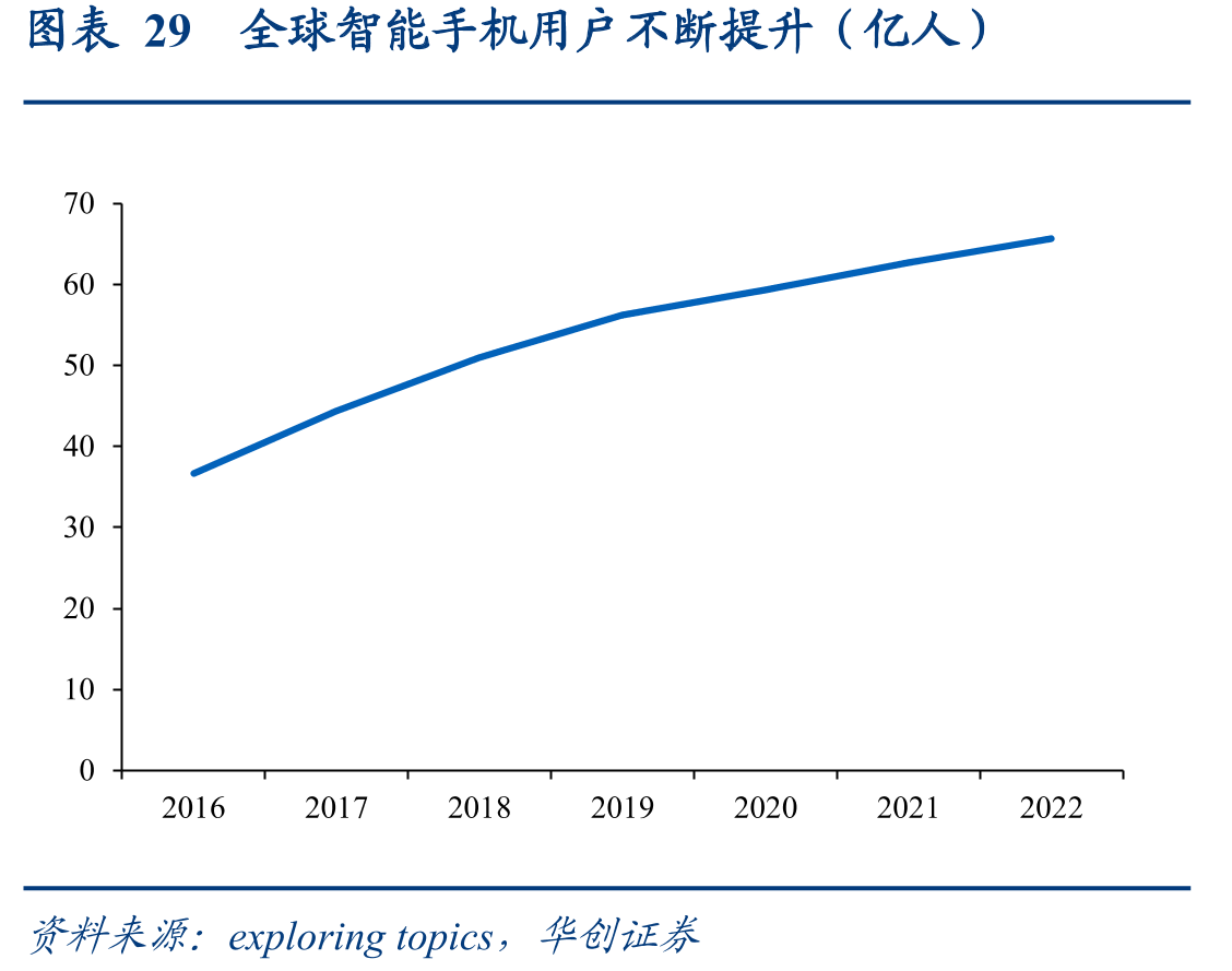 图表29全球智能手机用户不断提升（亿人）
