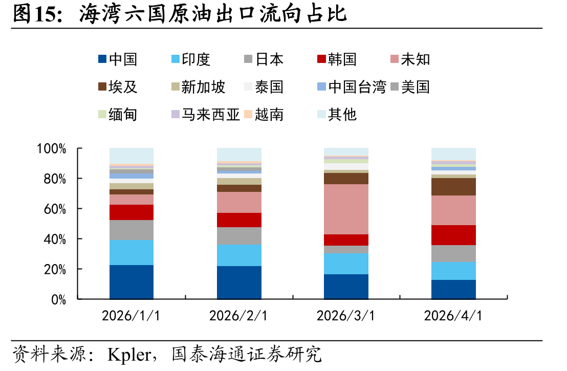 海湾六国原油出口流向占比