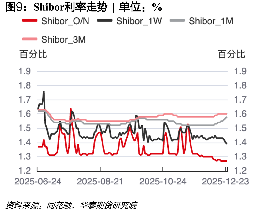 同业存单（AAA）到期收益率走势|单位：%_第5页