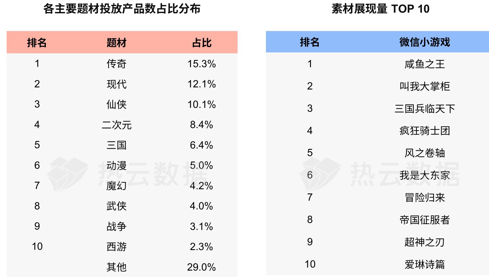 2023年H1TOP500微信小游戏各主要类型投放产品数占比分布_第2页