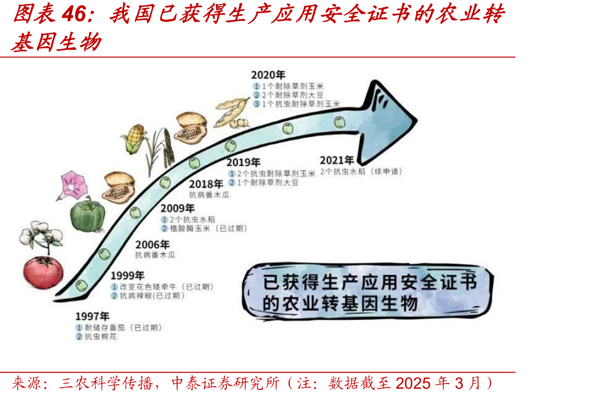 我国已获得生产应用安全证书的农业转
