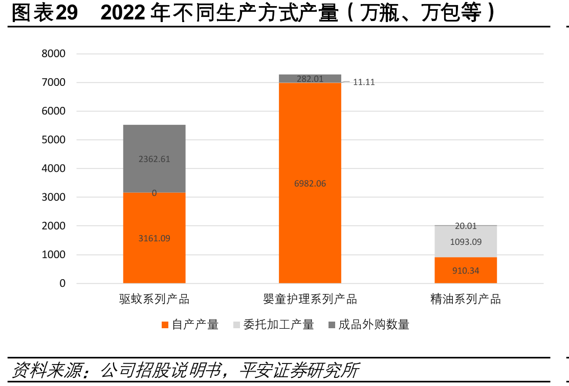 图表292022年不同生产方式产量（万瓶、万包等）