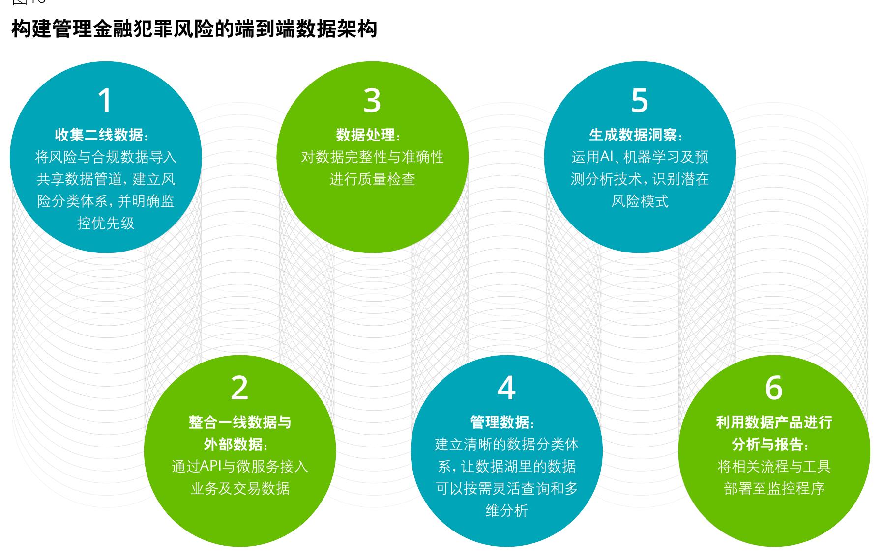 构建管理金融犯罪风险的端到端数据架构