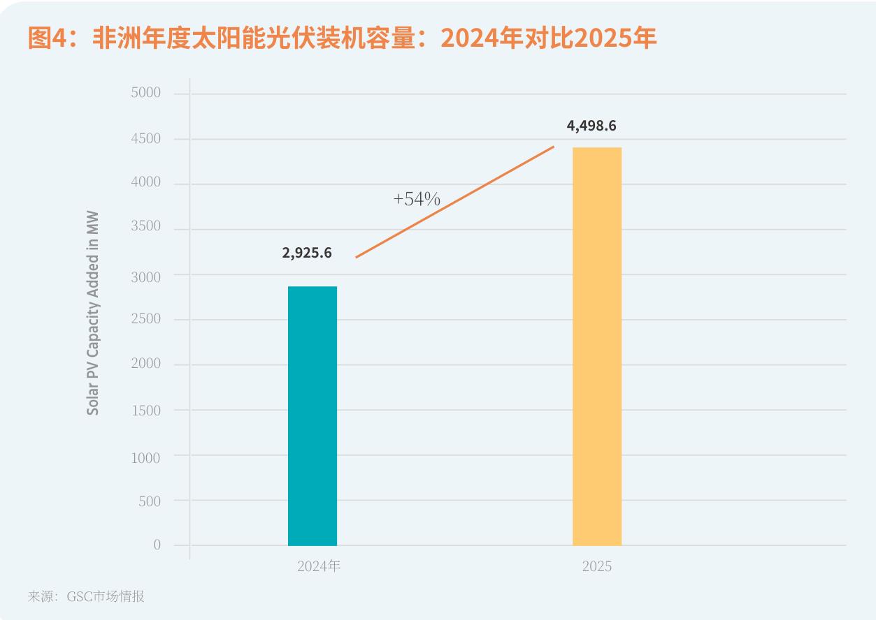 图4：非洲年度太阳能光伏装机容量：2024年对比2025年