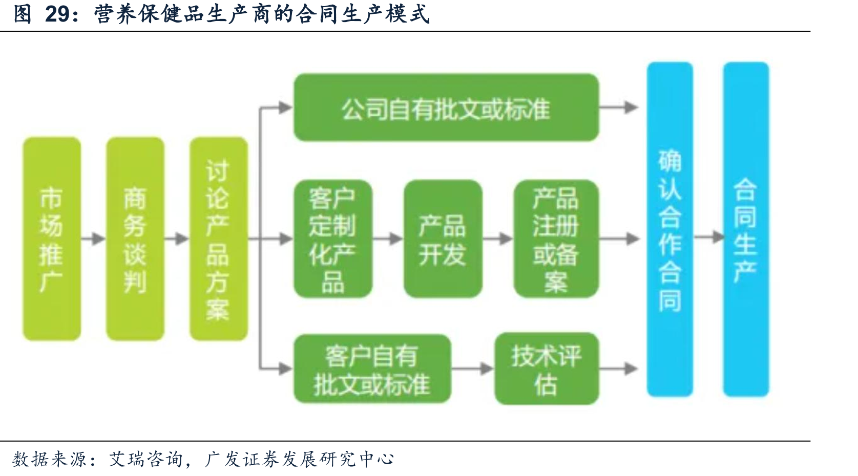 营养保健品生产商的合同生产模式