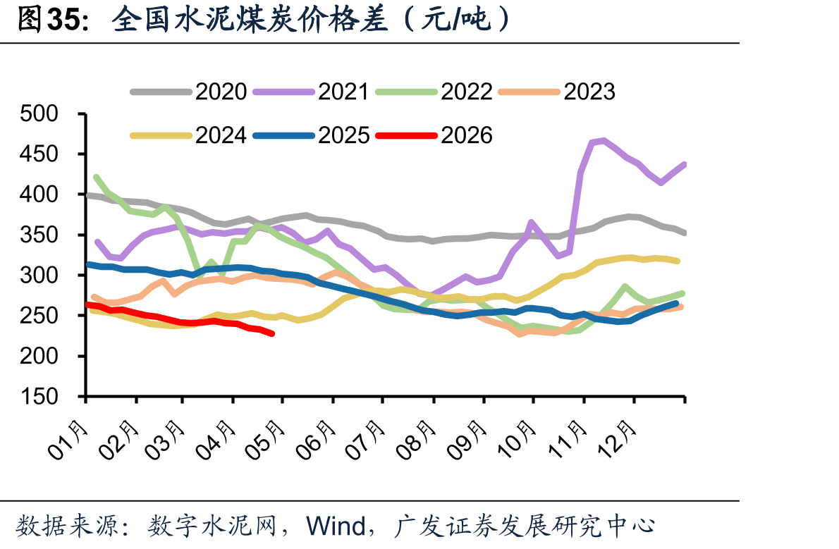 全国水泥煤炭价格差（元/吨）
