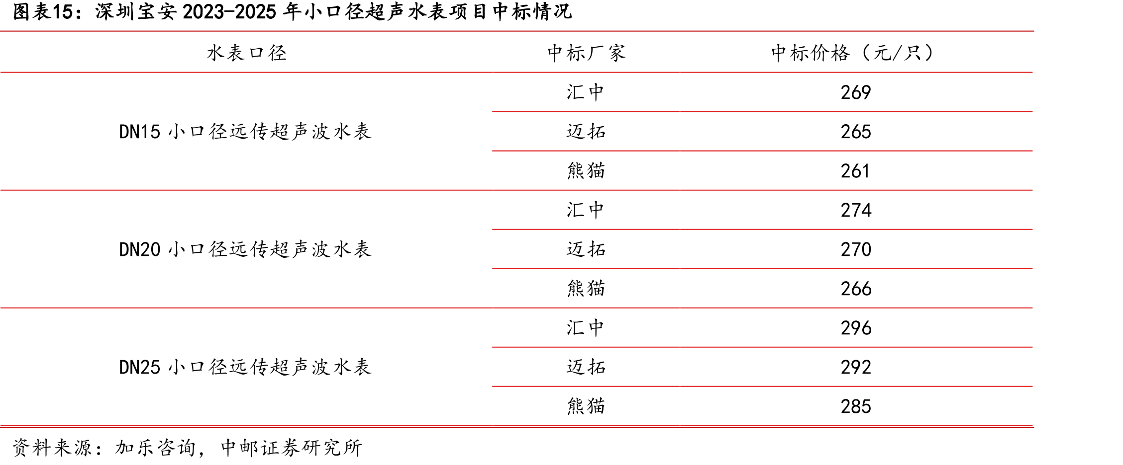 深圳宝安2023-2025年小口径超声水表项目中标情况