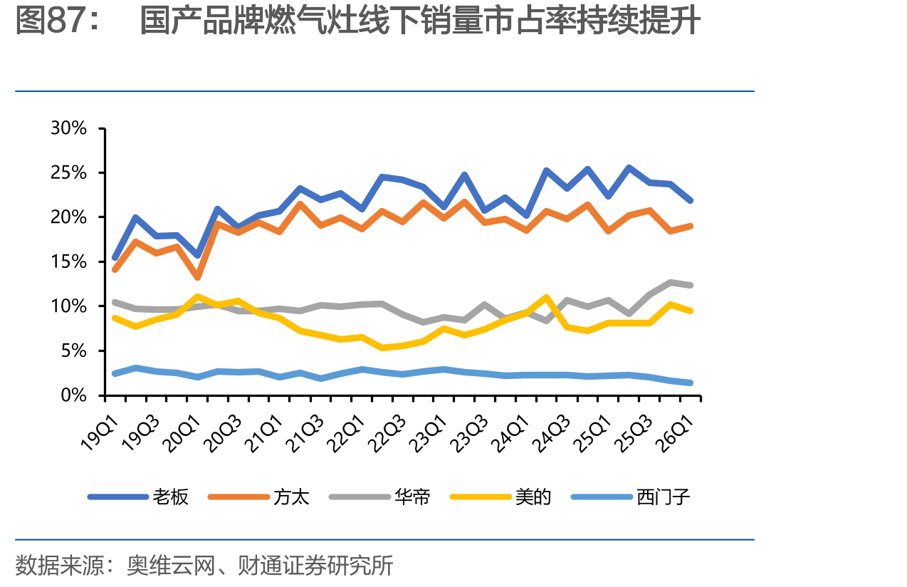 国产品牌燃气灶线下销量市占率持续提升