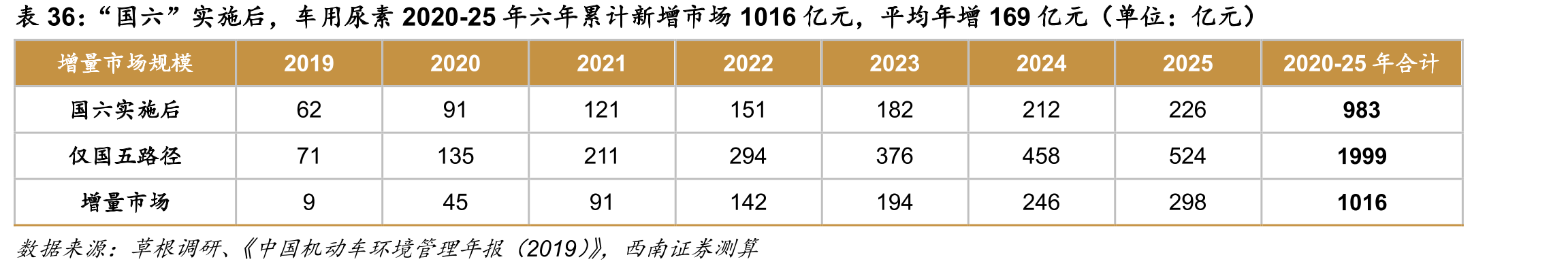 “国六”实施后，车用尿素2020-25年六年累计新增市场1016亿元，平均年增169亿元（单位：亿元）