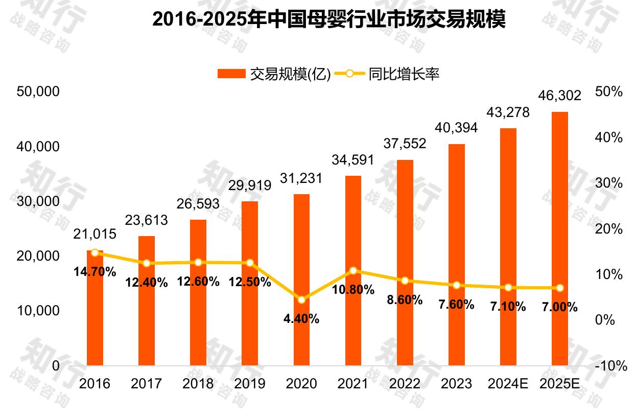 战略咨询行 2016-2025年中国母婴行业市场交易规模 战略咨询和行