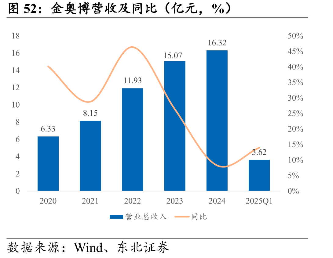 金奥博营收及同比（亿元，%）