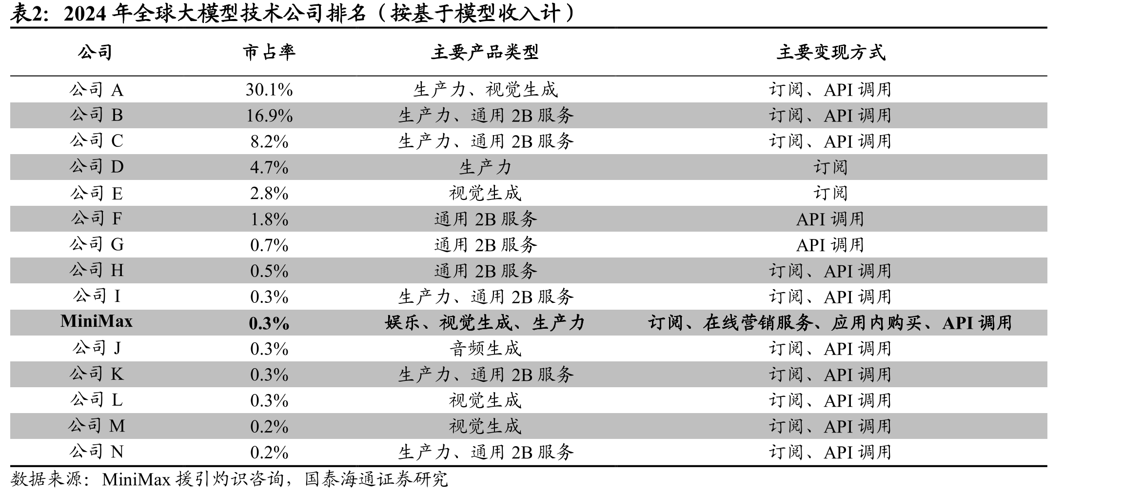 规模扩张期投入加大，经调整亏损阶段性抬升_第4页