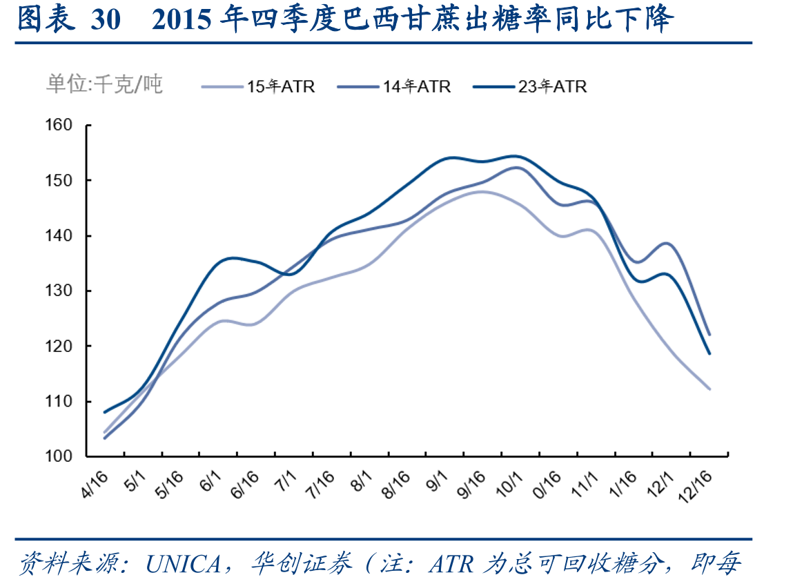 图表302015年四季度巴西甘蔗出糖率同比下降